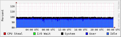 CPU Usage