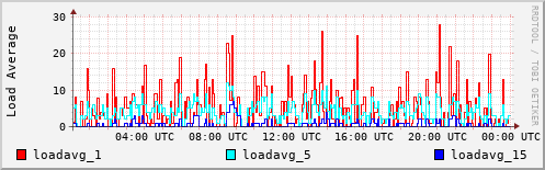 Load Average