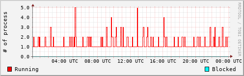 System Loads