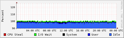 CPU Usage