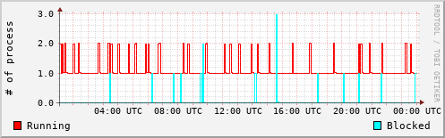 System Loads