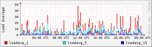 Load Average