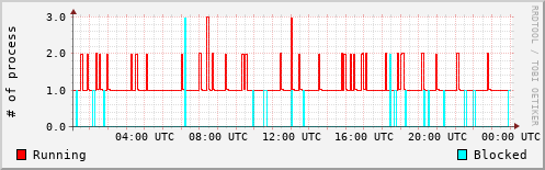 System Loads