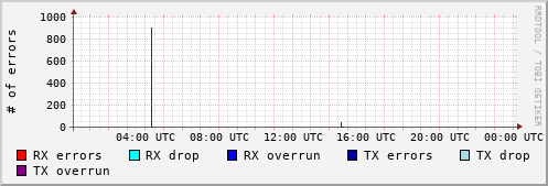 Network Errors
