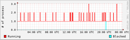 System Loads