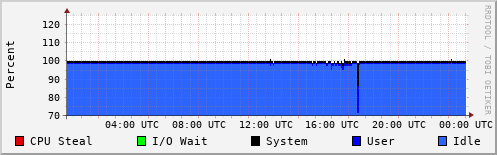 CPU Usage