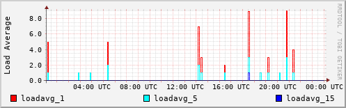 Load Average