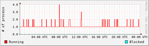System Loads