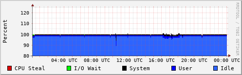 CPU Usage