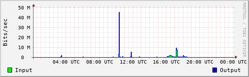 Network Activity