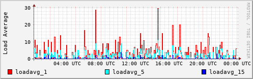 Load Average
