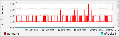 System Loads