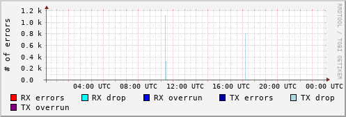 Network Errors