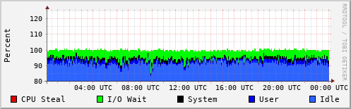 CPU Usage