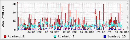 Load Average