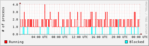 System Loads