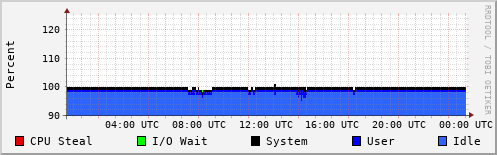 CPU Usage