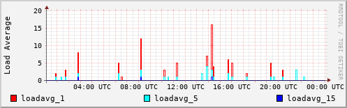 Load Average