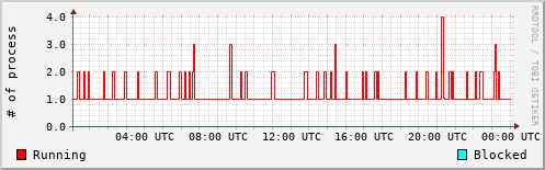 System Loads