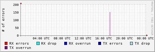 Network Errors