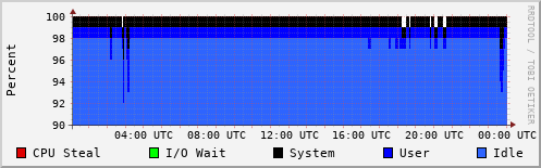 CPU Usage