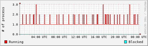 System Loads