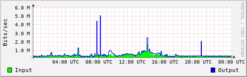 Network Activity