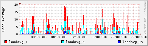 Load Average