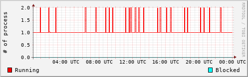 System Loads
