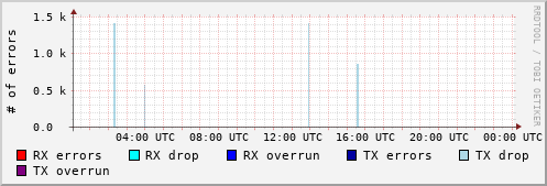 Network Errors