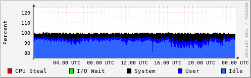 CPU Usage