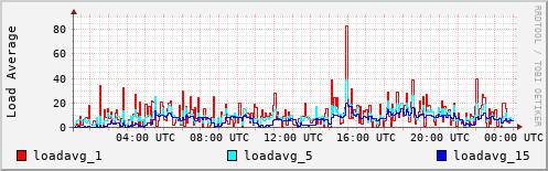 Load Average