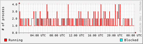 System Loads