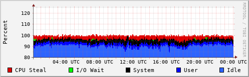 CPU Usage