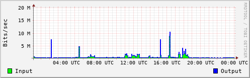Network Activity