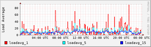 Load Average