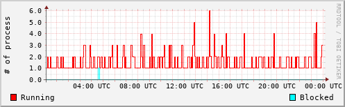 System Loads