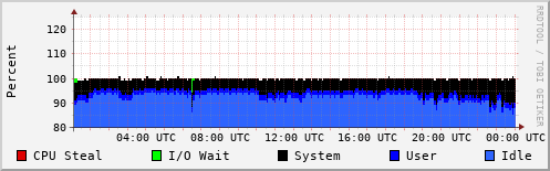 CPU Usage