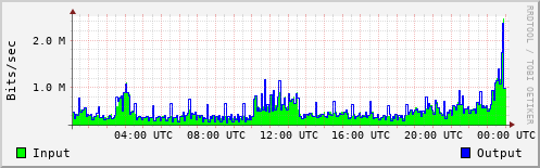 Network Activity