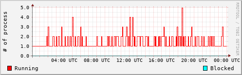 System Loads