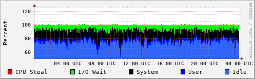 CPU Usage