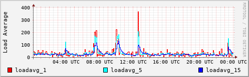 Load Average