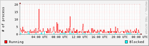 System Loads