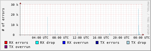 Network Errors