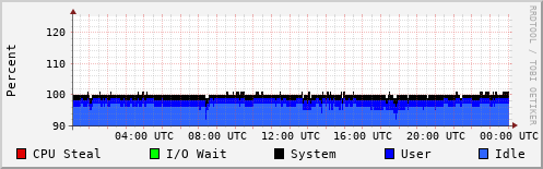 CPU Usage
