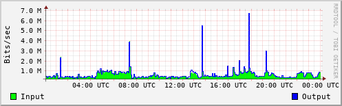 Network Activity
