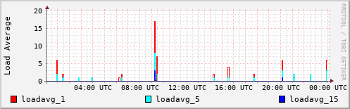 Load Average