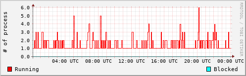 System Loads