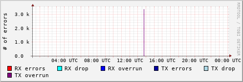 Network Errors