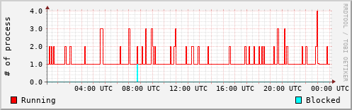 System Loads